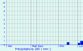 Graphique des précipitations prvues pour Warhem