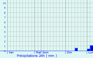 Graphique des précipitations prvues pour Ghyvelde