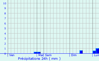Graphique des précipitations prvues pour Saint-Georges-sur-l