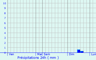 Graphique des précipitations prvues pour Sachin