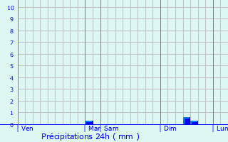 Graphique des précipitations prvues pour Bailleul-ls-Pernes