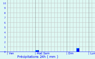 Graphique des précipitations prvues pour Moringhem