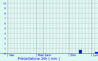 Graphique des précipitations prvues pour Maninghen-Henne