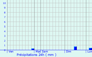 Graphique des précipitations prvues pour Rty