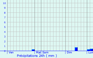 Graphique des précipitations prvues pour Landrethun-ls-Ardres