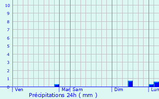 Graphique des précipitations prvues pour Brmes