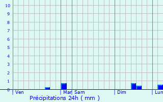 Graphique des précipitations prvues pour Leulinghem