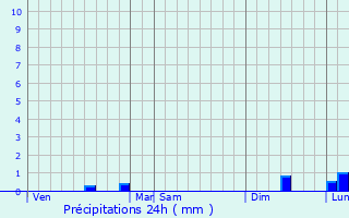 Graphique des précipitations prvues pour Frthun