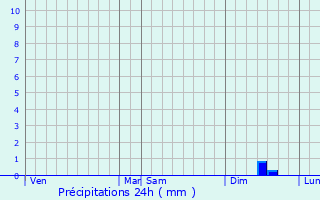 Graphique des précipitations prvues pour Blingel