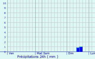 Graphique des précipitations prvues pour Lasserre