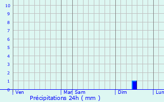 Graphique des précipitations prvues pour Lpine