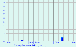 Graphique des précipitations prvues pour Saint-Denoeux