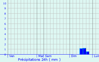 Graphique des précipitations prvues pour Mallemort