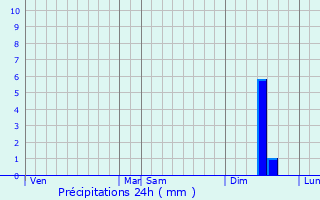 Graphique des précipitations prvues pour Bagnols-sur-Cze