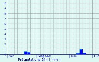 Graphique des précipitations prvues pour Saint-Martin-Boulogne