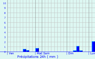 Graphique des précipitations prvues pour Rinxent