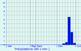 Graphique des précipitations prvues pour Mauressargues