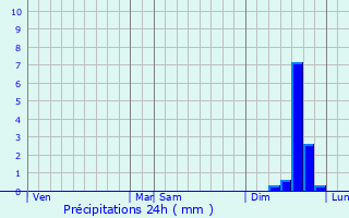 Graphique des précipitations prvues pour Saint-Thodorit