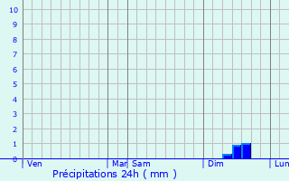 Graphique des précipitations prvues pour Mrigon