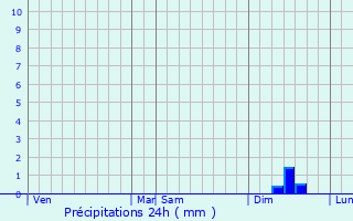 Graphique des précipitations prvues pour Marsillargues