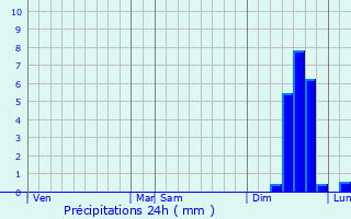 Graphique des précipitations prvues pour Brest