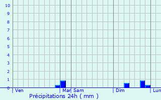 Graphique des précipitations prvues pour Saint-Vincent-de-Durfort