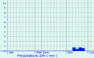 Graphique des précipitations prvues pour Rez