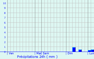 Graphique des précipitations prvues pour Rieupeyroux