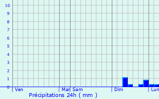 Graphique des précipitations prvues pour Vinars
