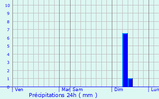 Graphique des précipitations prvues pour Andouque