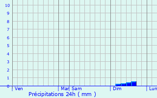 Graphique des précipitations prvues pour Saint-Pabu