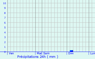 Graphique des précipitations prvues pour Lanon-Provence
