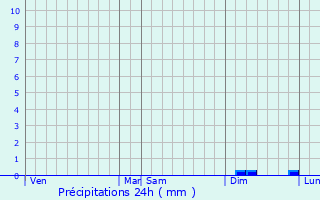 Graphique des précipitations prvues pour Rjaumont