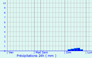 Graphique des précipitations prvues pour Guimac