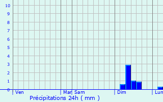 Graphique des précipitations prvues pour Montclar