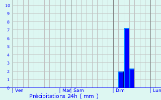 Graphique des précipitations prvues pour Lalbarde