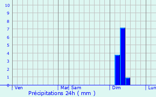Graphique des précipitations prvues pour Ramonville-Saint-Agne