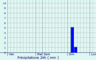 Graphique des précipitations prvues pour Rocourt