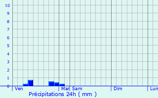 Graphique des précipitations prvues pour Viel-Arcy