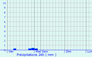 Graphique des précipitations prvues pour Eyrans