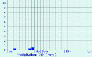 Graphique des précipitations prvues pour Saint-Christoly-de-Blaye