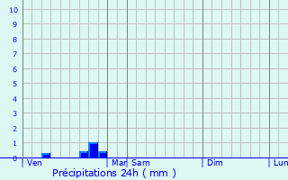 Graphique des précipitations prvues pour Saint-Czert
