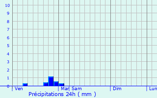 Graphique des précipitations prvues pour Ondes