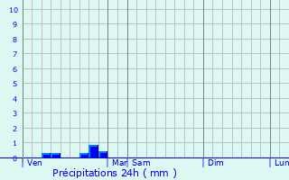 Graphique des précipitations prvues pour Bellesserre