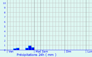 Graphique des précipitations prvues pour Le Grs