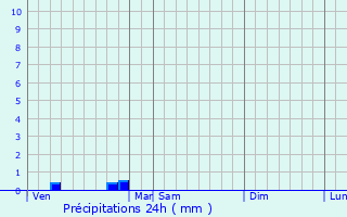 Graphique des précipitations prvues pour Reignac