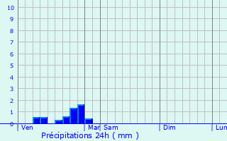 Graphique des précipitations prvues pour Auzeville-Tolosane