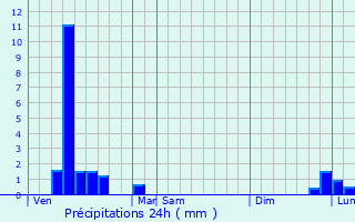 Graphique des précipitations prvues pour Lasfaillades