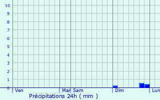 Graphique des précipitations prvues pour Pommeret