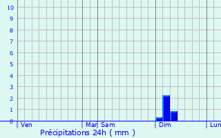 Graphique des précipitations prvues pour Vnjan